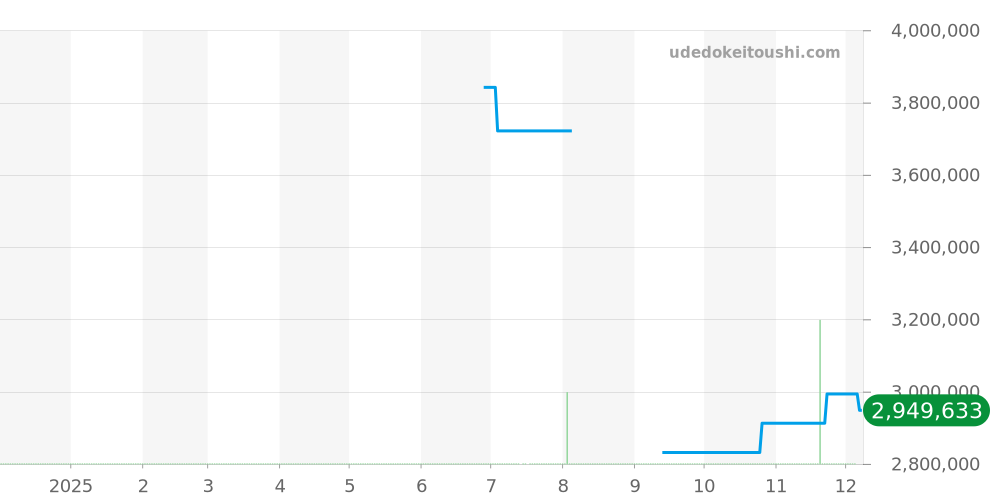 26020ST.OO.D001IN.01 - オーデマピゲ ロイヤルオークオフショア 価格・相場チャート(平均値, 1年)