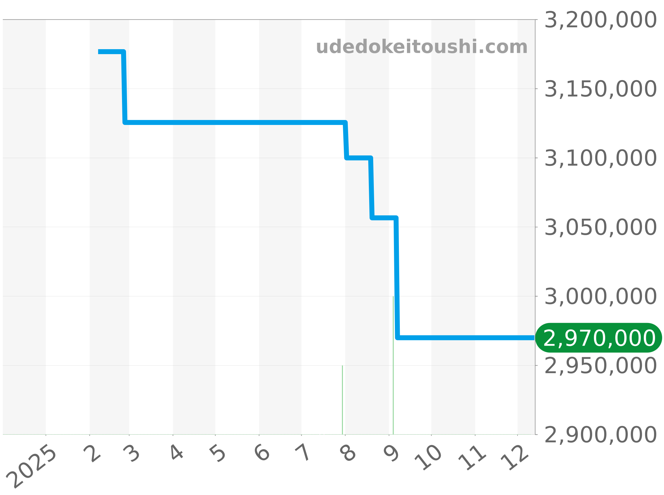 26020ST.OO.D001IN.02 チャート（過去1年）