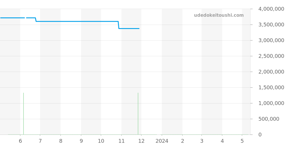 26020ST.OO.D020IN.01 - オーデマピゲ ロイヤルオークオフショア 価格・相場チャート(平均値, 1年)