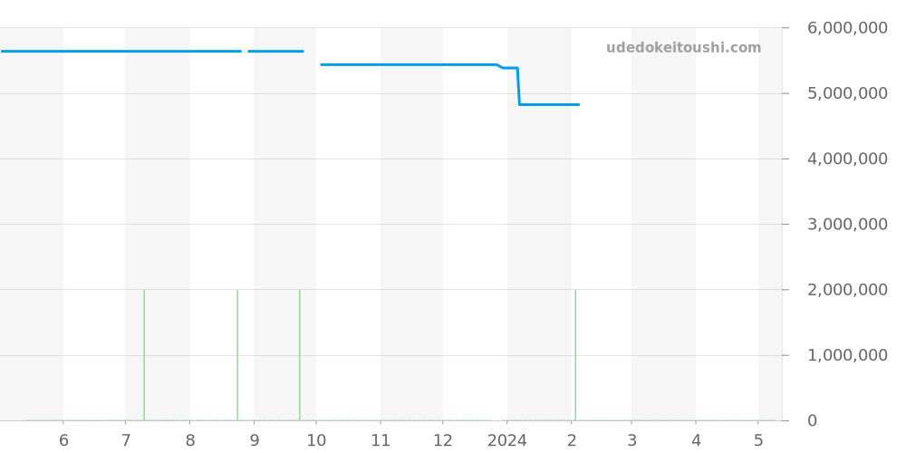 26022BA.OO.D088CR.01 - オーデマピゲ ロイヤルオーク 価格・相場チャート(平均値, 1年)