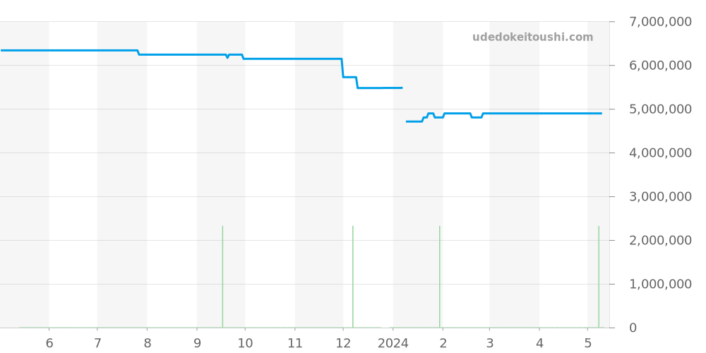 26022OR.OO.D088CR.01 - オーデマピゲ ロイヤルオーク 価格・相場チャート(平均値, 1年)