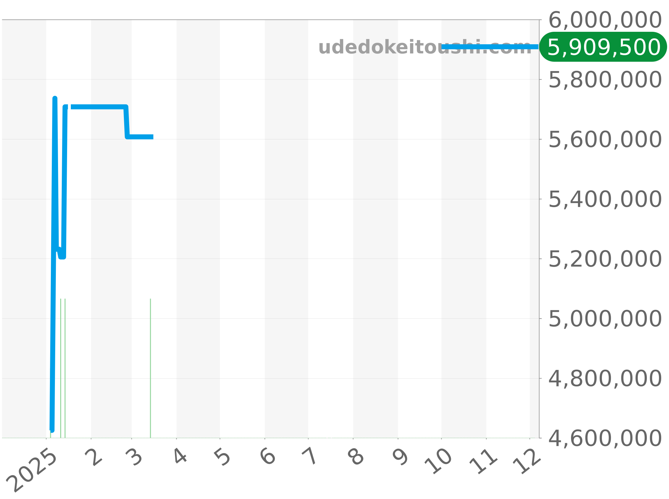 26022OR.OO.D088CR.01 チャート（過去1年）