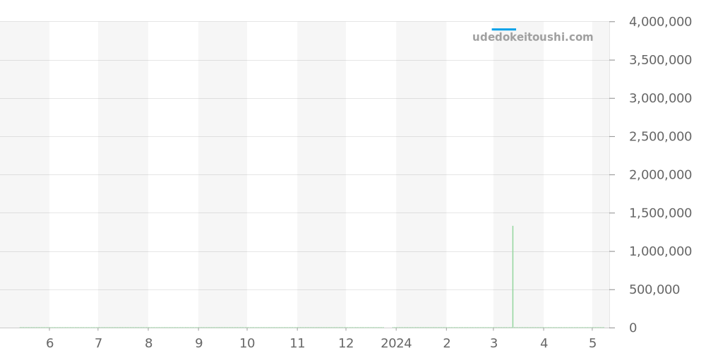 26030IO.OO.D001IN.01 - オーデマピゲ ロイヤルオークオフショア 価格・相場チャート(平均値, 1年)