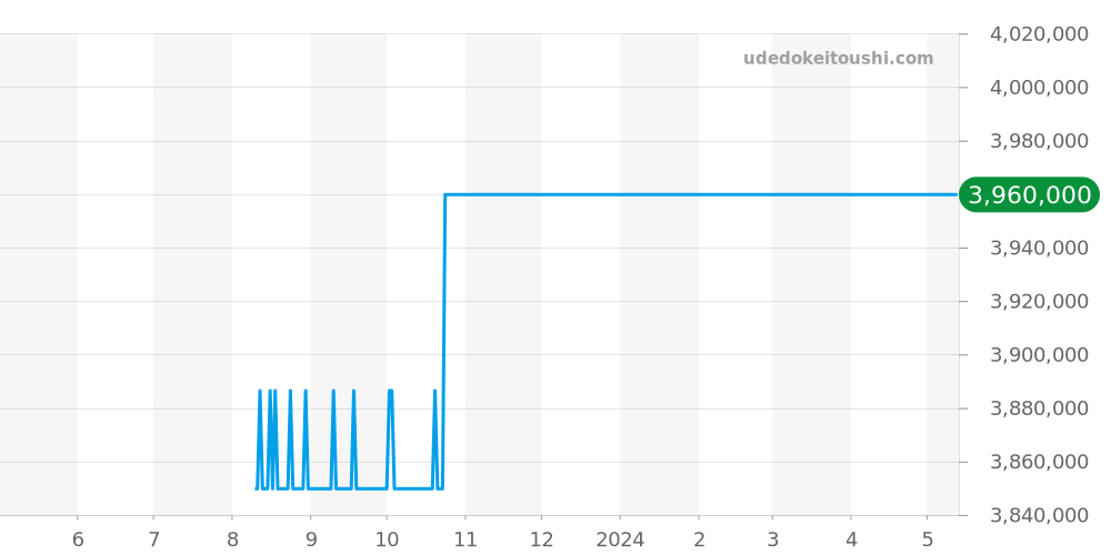 26040ST.OO.D002CA.01 - オーデマピゲ ロイヤルオークオフショア 価格・相場チャート(平均値, 1年)