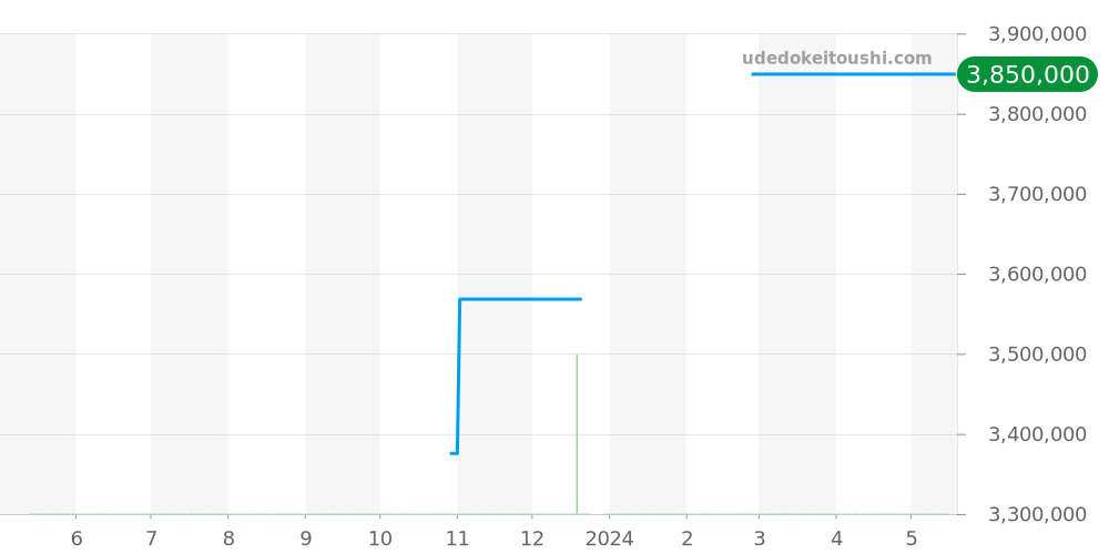 26048SK.ZZ.D002CA.01 - オーデマピゲ ロイヤルオークオフショア 価格・相場チャート(平均値, 1年)