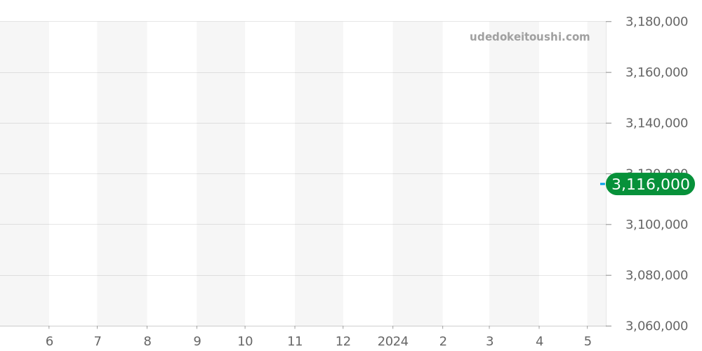 26062FS.OO.A002CA.01 - オーデマピゲ ロイヤルオークオフショア 価格・相場チャート(平均値, 1年)