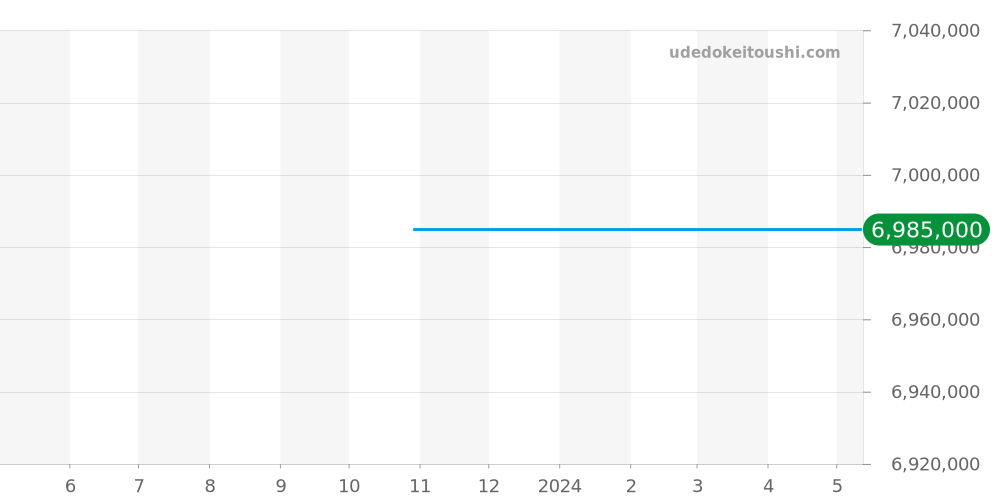 26062OR.OO.A002CA.01 - オーデマピゲ ロイヤルオークオフショア 価格・相場チャート(平均値, 1年)