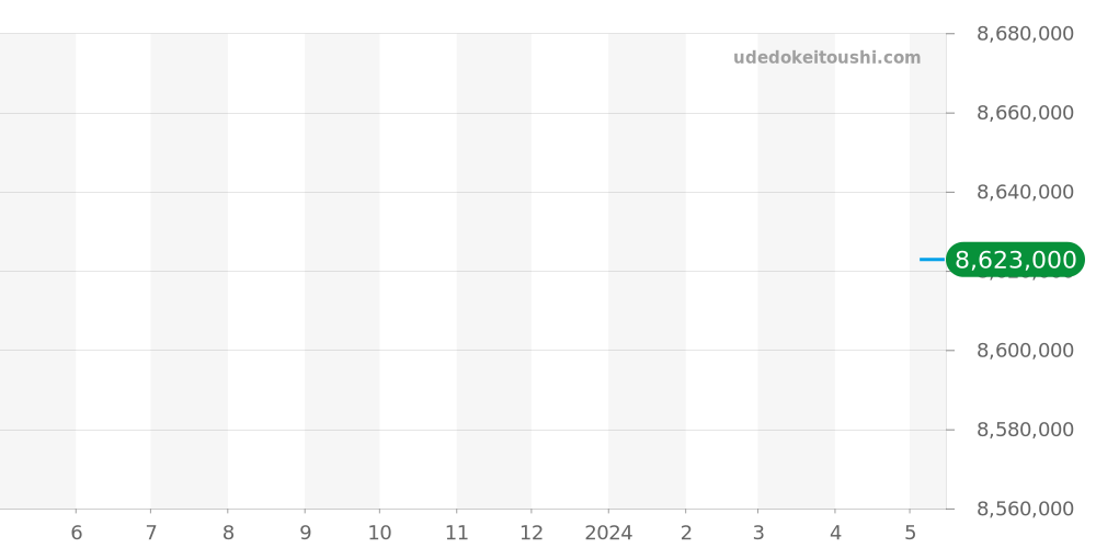 26067BA.ZZ.D088CR.01 - オーデマピゲ ロイヤルオークオフショア 価格・相場チャート(平均値, 1年)