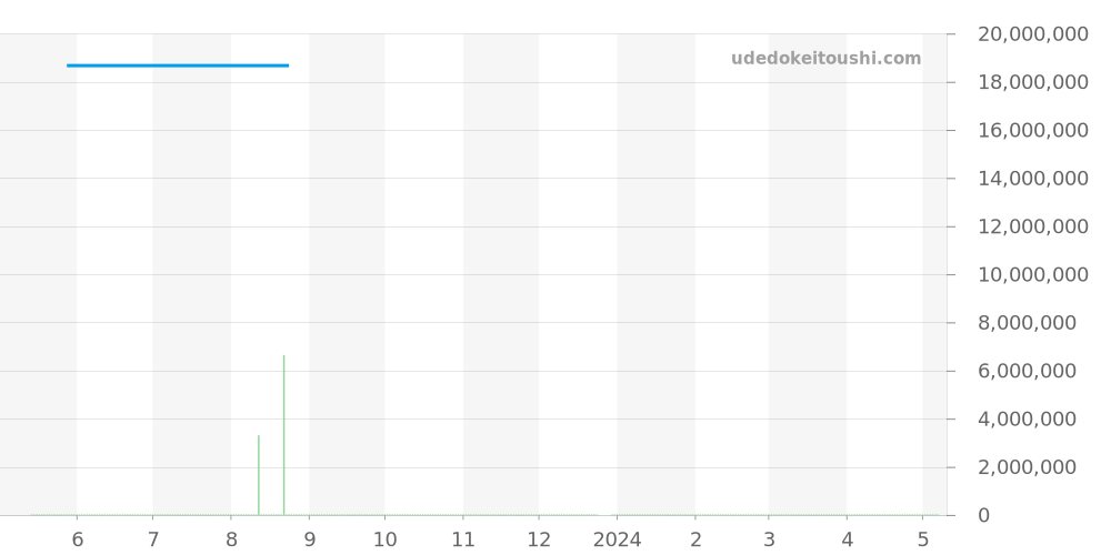 26068BC.ZZ.D002CR.01 - オーデマピゲ ロイヤルオーク 価格・相場チャート(平均値, 1年)