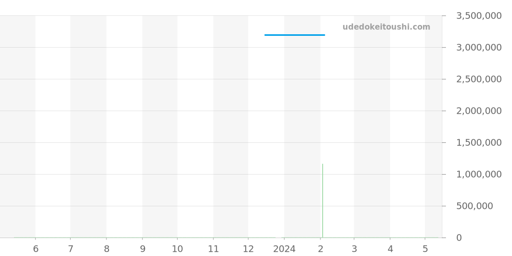 26100OR.OO.D088CR.01 - オーデマピゲ ジュールオーデマ 価格・相場チャート(平均値, 1年)