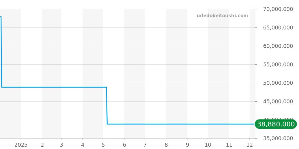 26116BC.ZZ.D002CR.01 - オーデマピゲ ロイヤルオーク 価格・相場チャート(平均値, 1年)