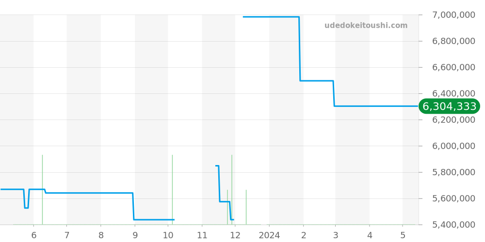 26120OR.OO.D002CR.01 - オーデマピゲ ロイヤルオーク 価格・相場チャート(平均値, 1年)