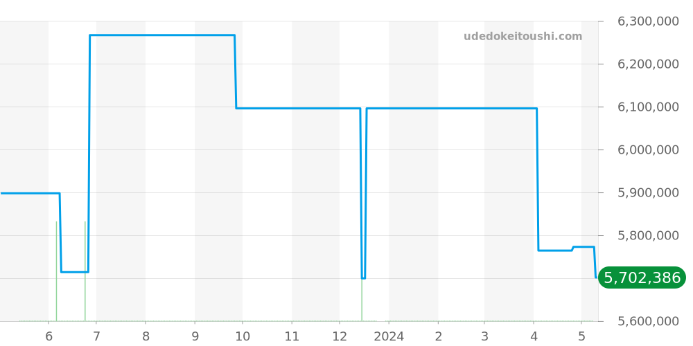 26120OR.OO.D088CR.01 - オーデマピゲ ロイヤルオーク 価格・相場チャート(平均値, 1年)