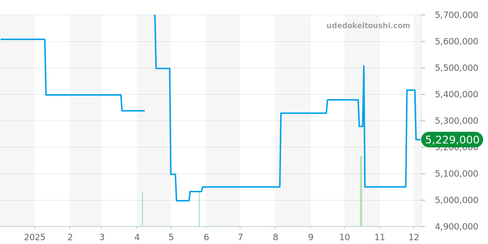 26120OR.OO.D088CR.01 - オーデマピゲ ロイヤルオーク 価格・相場チャート(平均値, 1年)