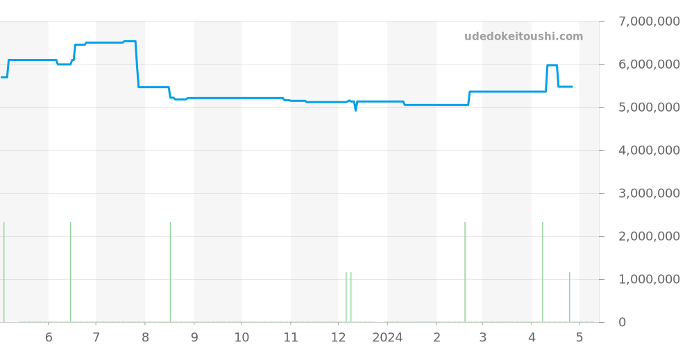 26120ST.OO.1220ST.02 - オーデマピゲ ロイヤルオーク 価格・相場チャート(平均値, 1年)