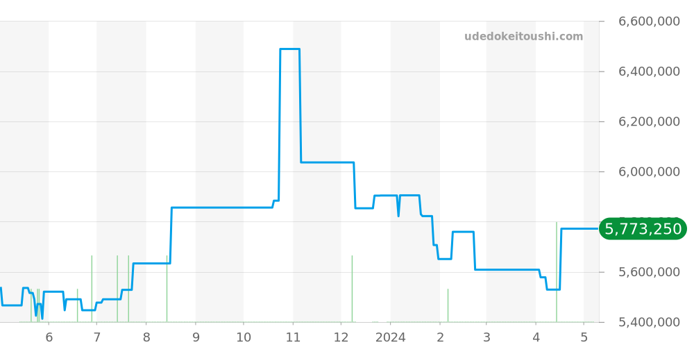 26120ST.OO.1220ST.03 - オーデマピゲ ロイヤルオーク 価格・相場チャート(平均値, 1年)