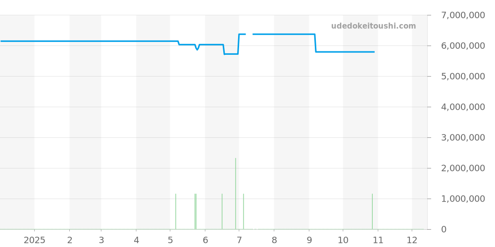 26124ST.OO.D018CR.01 - オーデマピゲ ロイヤルオーク 価格・相場チャート(平均値, 1年)