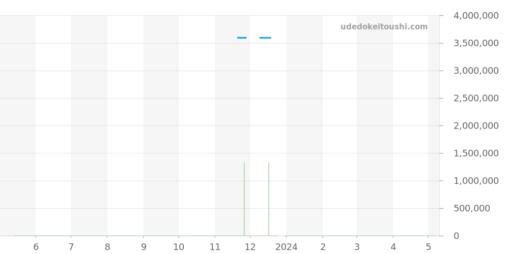 26133ST.OO.A101CR.01 - オーデマピゲ ロイヤルオークオフショア 価格・相場チャート(平均値, 1年)