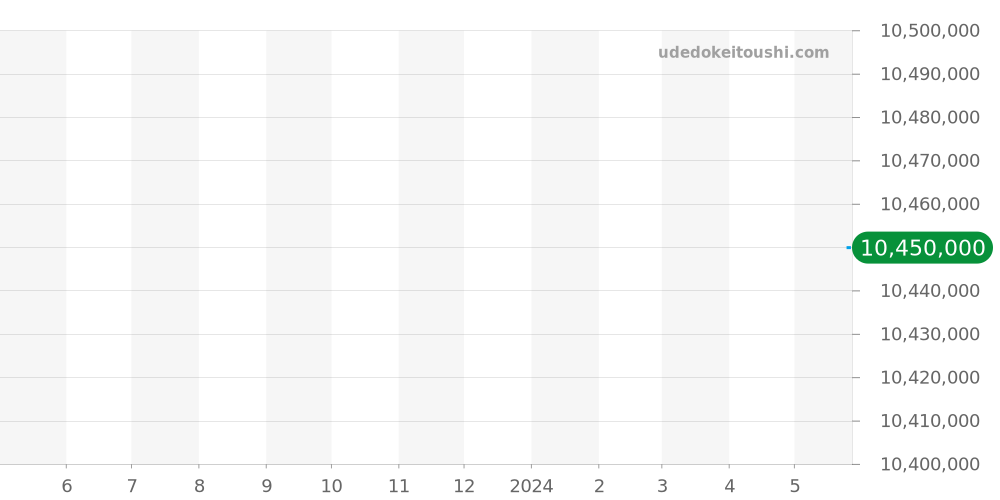 26134BC.ZZ.A101CR.01 - オーデマピゲ ロイヤルオークオフショア 価格・相場チャート(平均値, 1年)