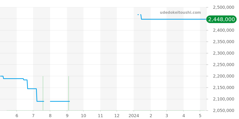 26142ST.OO.D001VE.01 - オーデマピゲ ミレネリー 価格・相場チャート(平均値, 1年)