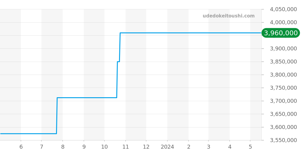 26145OR.OO.D093CR.01 - オーデマピゲ ミレネリー 価格・相場チャート(平均値, 1年)
