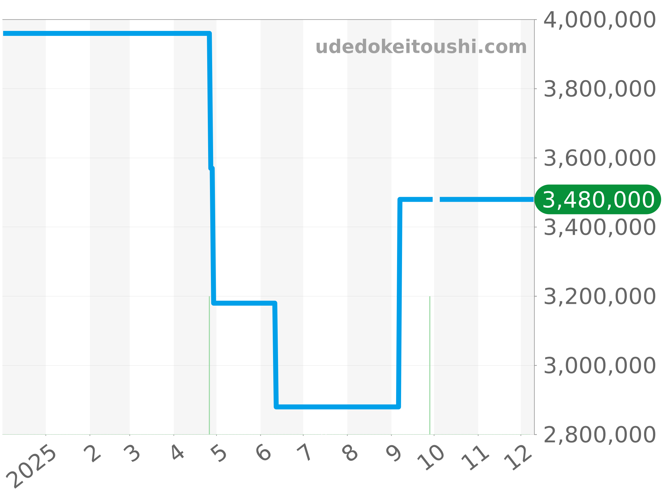 26145OR.OO.D093CR.01 チャート（過去1年）