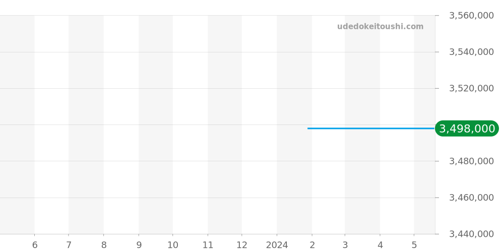 26150PT.OO.D028CR.01 - オーデマピゲ ミレネリー 価格・相場チャート(平均値, 1年)