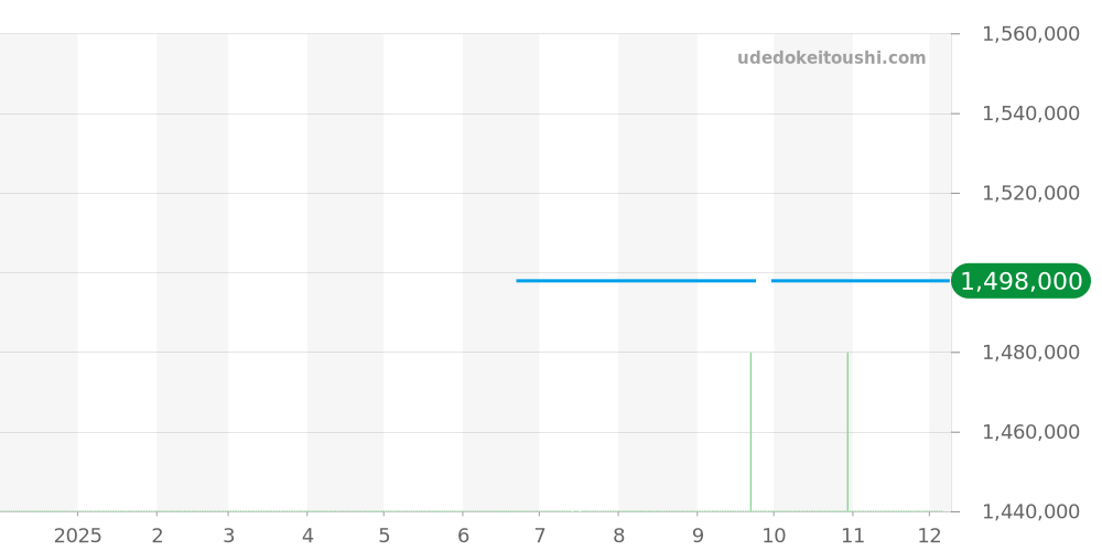 26150ST.OO.D084CU.01 - オーデマピゲ ミレネリー 価格・相場チャート(平均値, 1年)