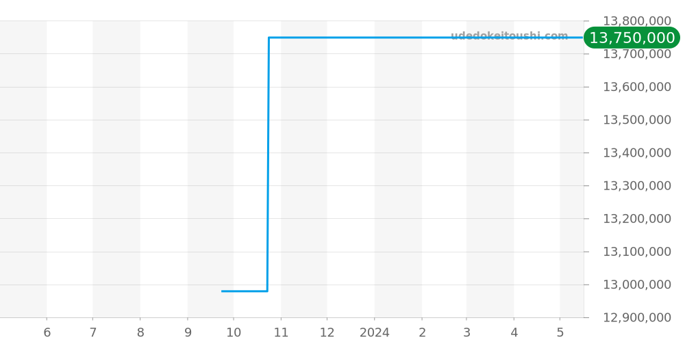 26153OR.OO.D088CR.01 - オーデマピゲ ジュールオーデマ 価格・相場チャート(平均値, 1年)
