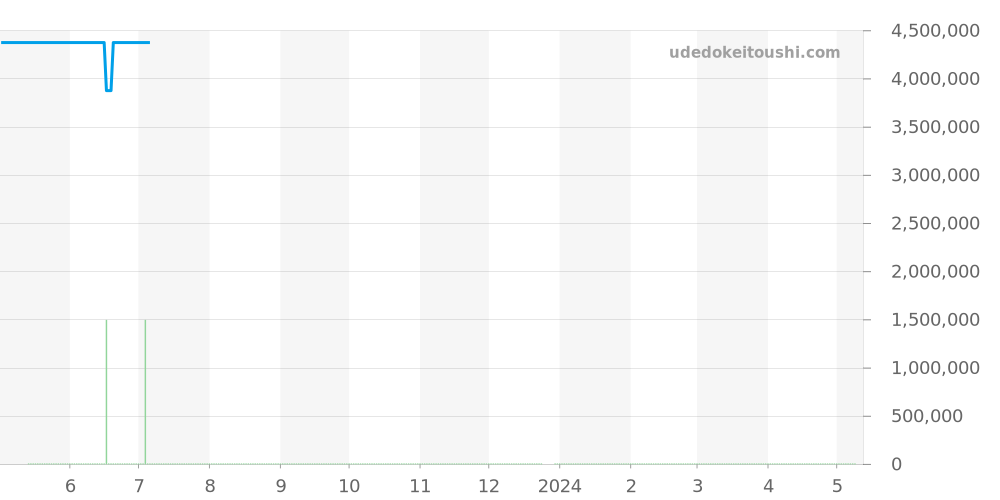 26165IO.OO.A002CA.01 - オーデマピゲ ロイヤルオークオフショア 価格・相場チャート(平均値, 1年)