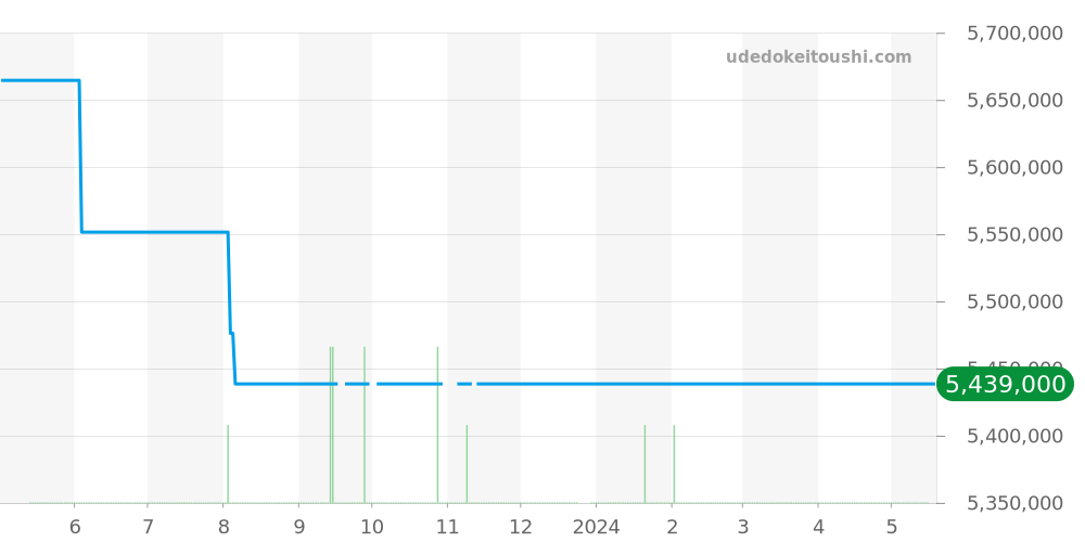 26168SR.OO.1220SR.01 - オーデマピゲ ロイヤルオーク 価格・相場チャート(平均値, 1年)