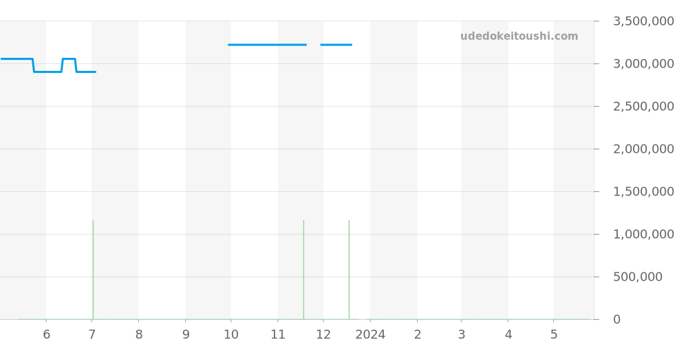 26170ST.OO.1000ST.08 - オーデマピゲ ロイヤルオークオフショア 価格・相場チャート(平均値, 1年)