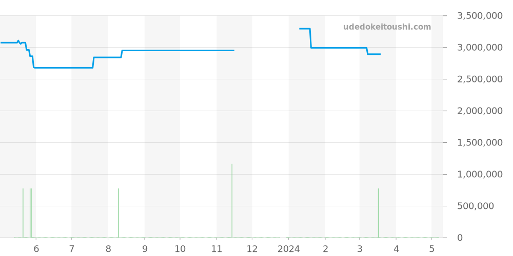 26170ST.OO.D091CR.01 - オーデマピゲ ロイヤルオークオフショア 価格・相場チャート(平均値, 1年)