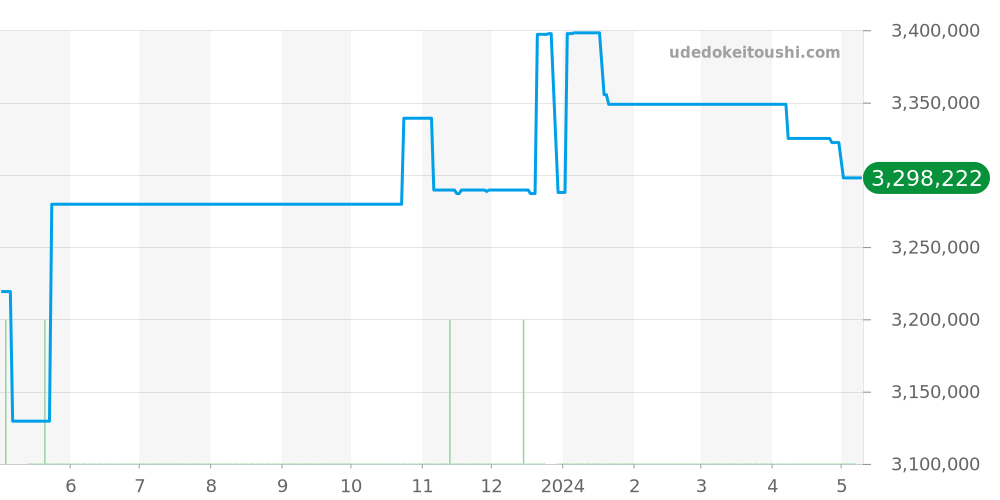 26170ST.OO.D101CR.01 - オーデマピゲ ロイヤルオークオフショア 価格・相場チャート(平均値, 1年)