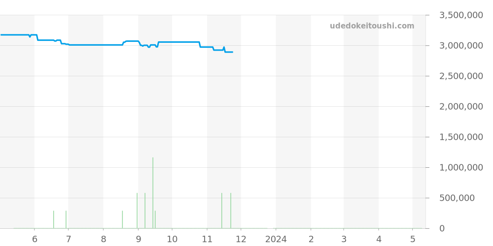 26170ST.OO.D101CR.02 - オーデマピゲ ロイヤルオークオフショア 価格・相場チャート(平均値, 1年)