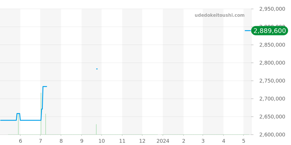 26170ST.OO.D305CR.01 - オーデマピゲ ロイヤルオークオフショア 価格・相場チャート(平均値, 1年)