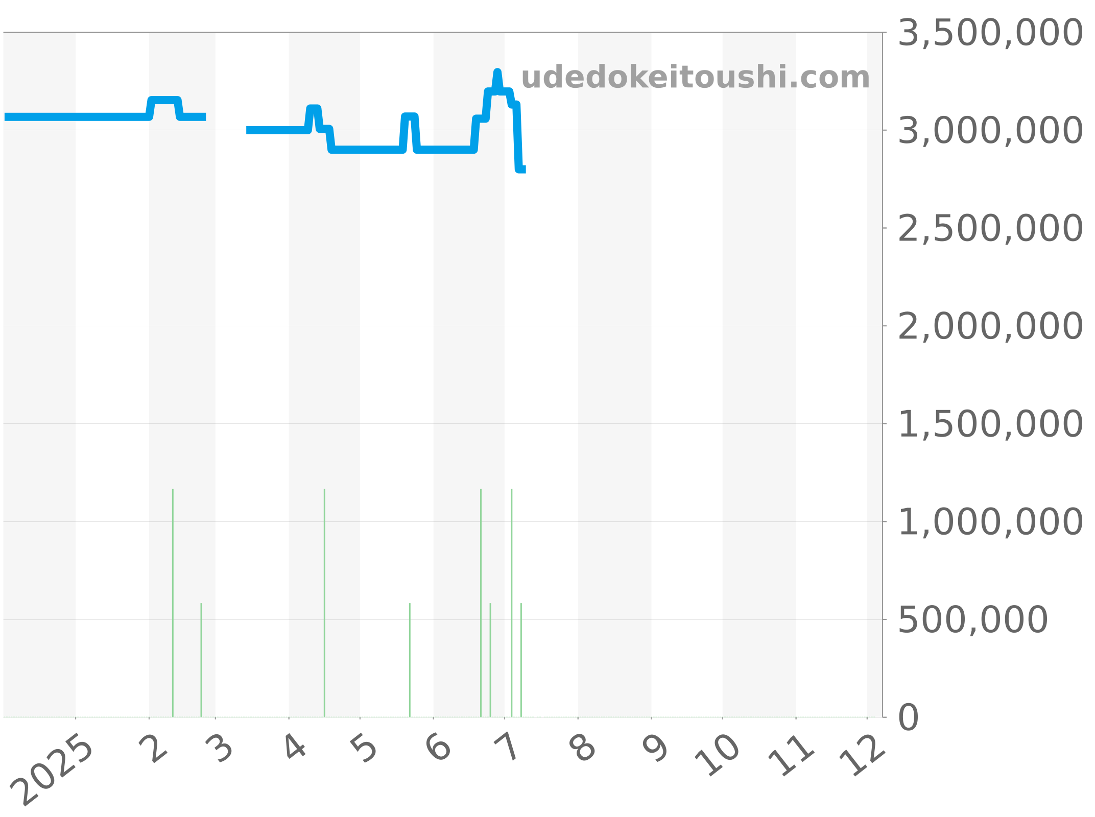 26170ST.OO.D305CR.01 チャート（過去1年）