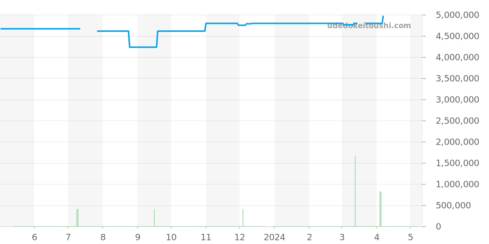 26170TI.OO.1000TI.01 - オーデマピゲ ロイヤルオークオフショア 価格・相場チャート(平均値, 1年)