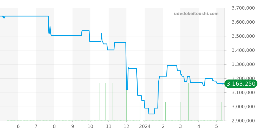 26176FO.OO.D101CR.02 - オーデマピゲ ロイヤルオークオフショア 価格・相場チャート(平均値, 1年)