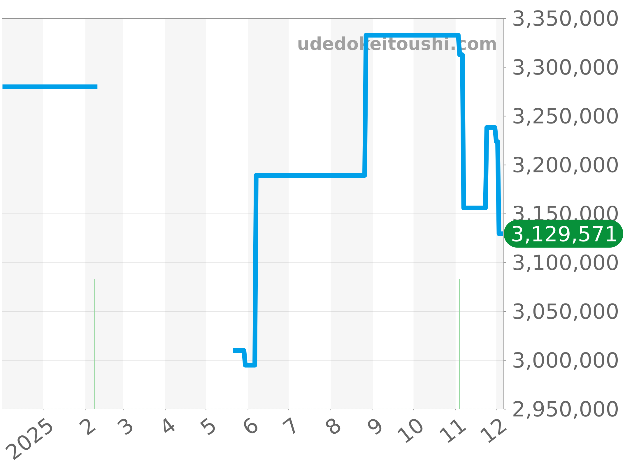 26176FO.OO.D101CR.02 チャート（過去1年）