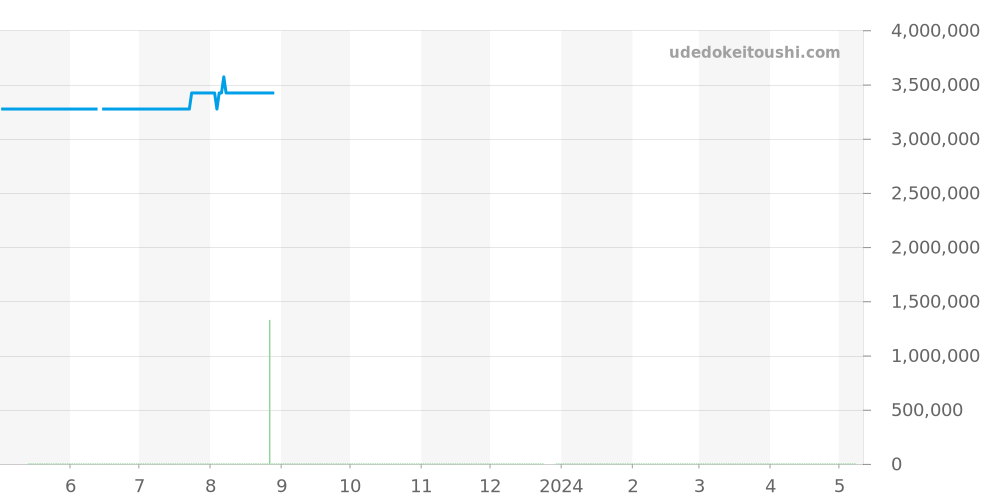 26186SN.OO.D101CR.01 - オーデマピゲ ロイヤルオークオフショア 価格・相場チャート(平均値, 1年)