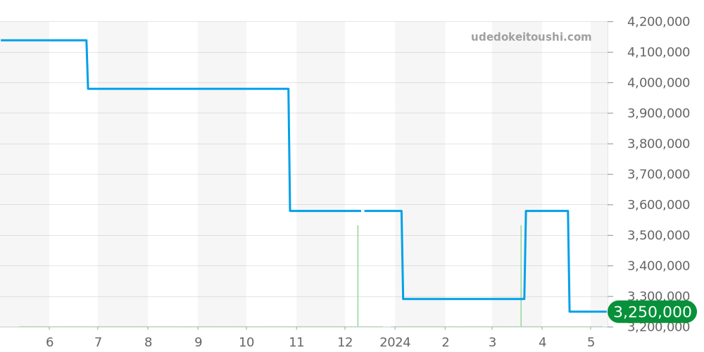 26195ST.OO.D101CR.01 - オーデマピゲ ロイヤルオークオフショア 価格・相場チャート(平均値, 1年)