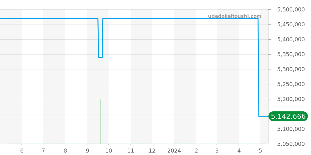 26205AU.OO.D002CR.01 - オーデマピゲ ロイヤルオークオフショア 価格・相場チャート(平均値, 1年)