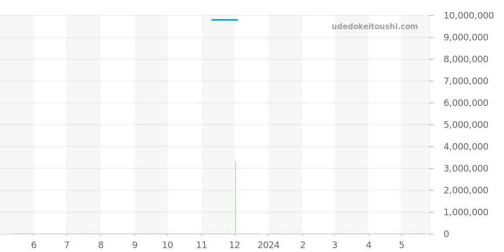 26210OI.OO.A109CR.01 - オーデマピゲ ロイヤルオークオフショア 価格・相場チャート(平均値, 1年)