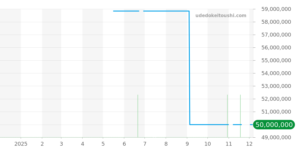 26215BC.ZZ.1239BC.01 - オーデマピゲ ロイヤルオークオフショア 価格・相場チャート(平均値, 1年)