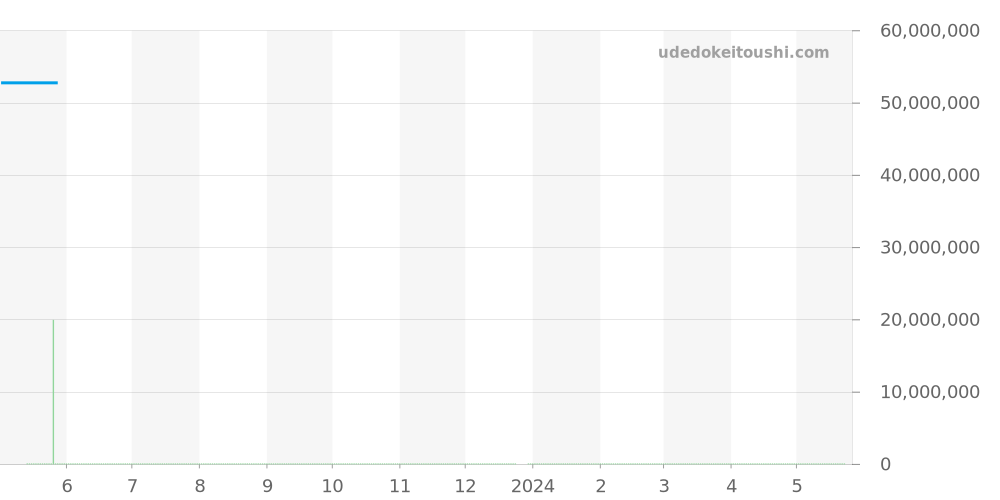 26215OR.ZZ.1239OR.01 - オーデマピゲ ロイヤルオークオフショア 価格・相場チャート(平均値, 1年)
