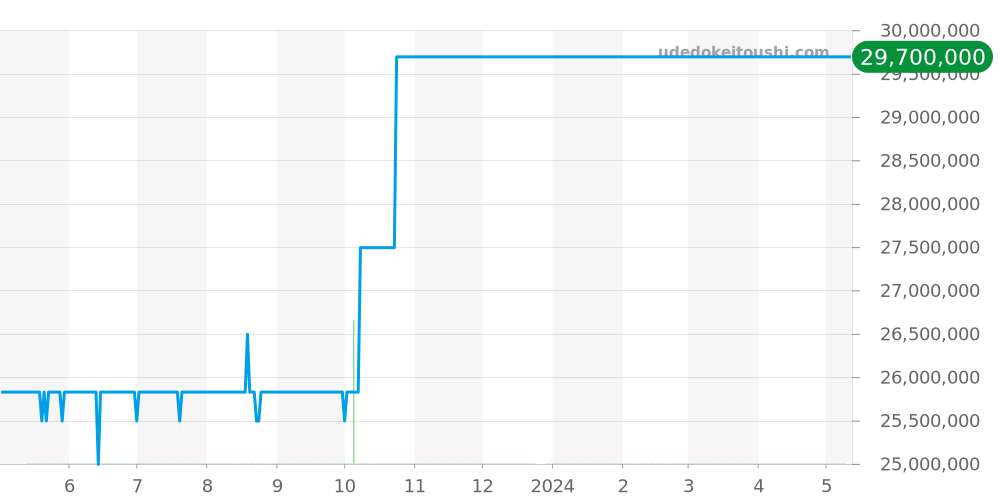 26215OR.ZZ.A801CR.01 - オーデマピゲ ロイヤルオークオフショア 価格・相場チャート(平均値, 1年)