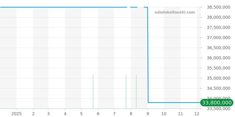 26223RO.OO.D010CA.01 - オーデマピゲ ロイヤルオークコンセプト 価格・相場チャート(平均値, 1年)