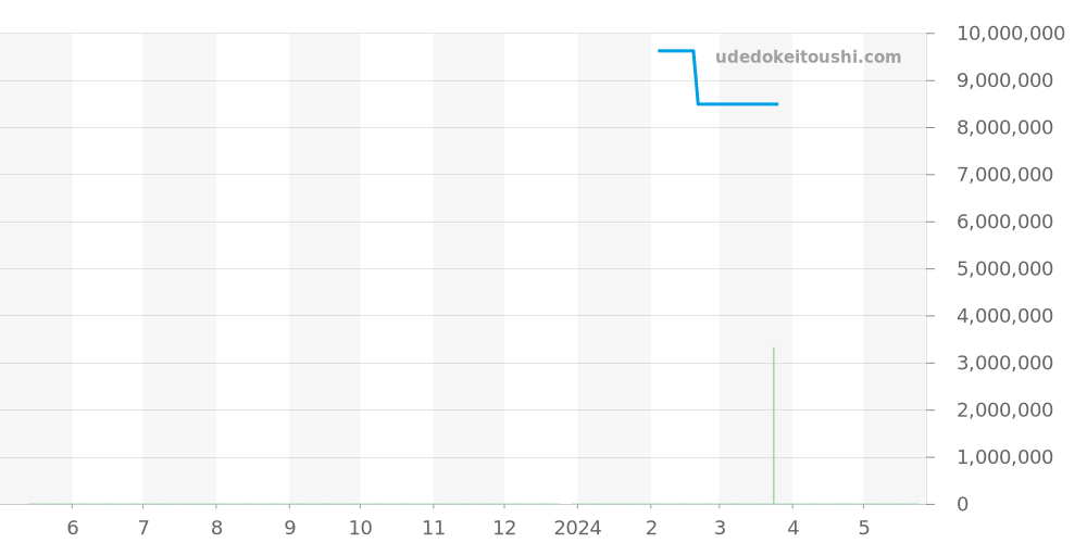 26231OR.ZZ.D003CA.01 - オーデマピゲ ロイヤルオークオフショア 価格・相場チャート(平均値, 1年)