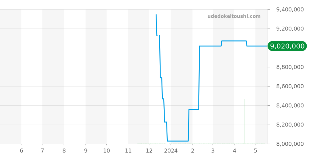 26231ST.ZZ.A178CA.01 - オーデマピゲ ロイヤルオークオフショア 価格・相場チャート(平均値, 1年)